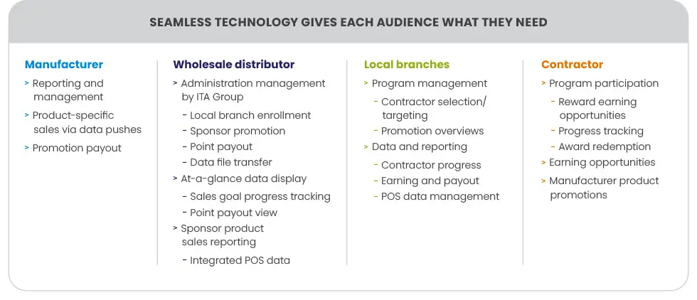 seamless incentive technology by audience